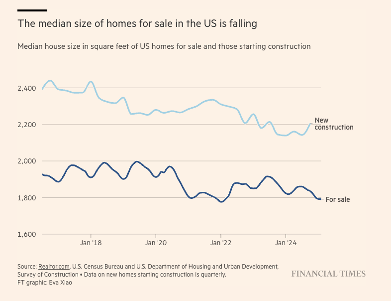 Median Home Size