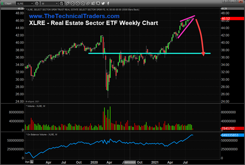 XLRE ETF Weekly Chart.