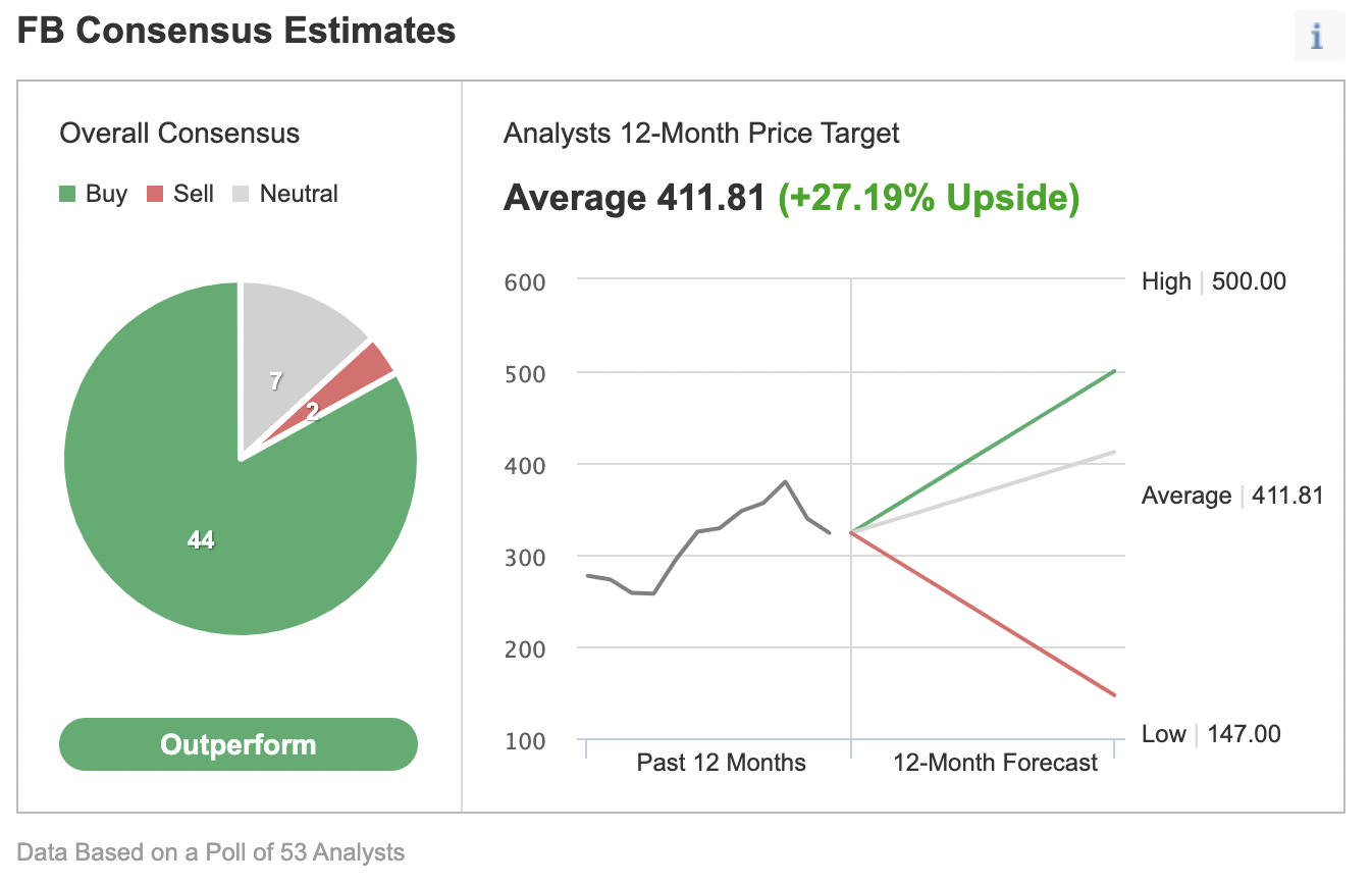 Consensus Estimates.