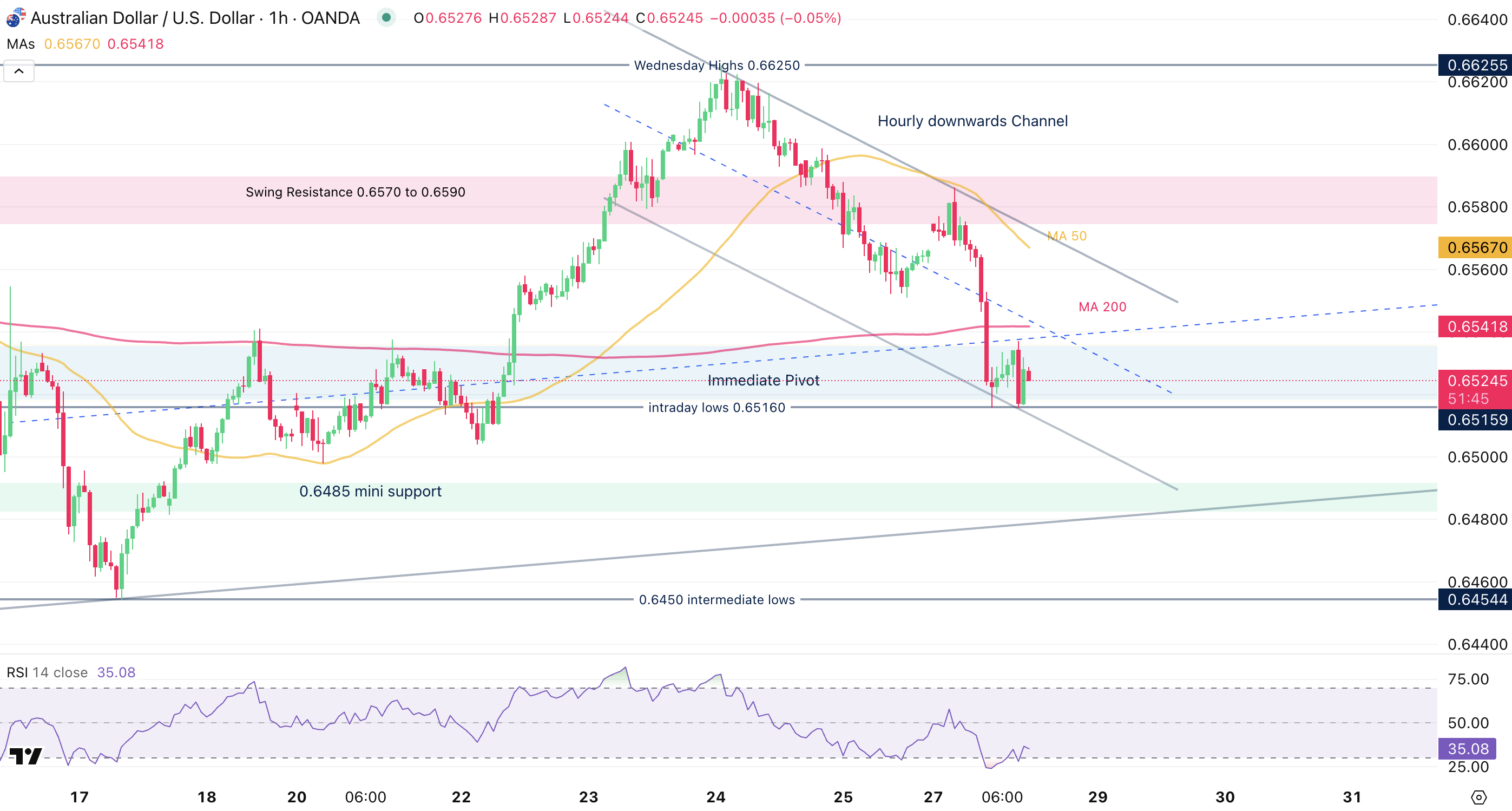AUD/USD 1H Chart