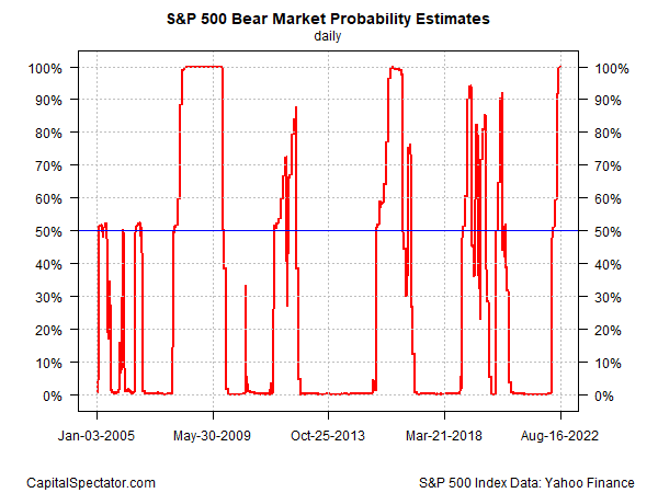 S&P 500 Bear Market Probability Estimates