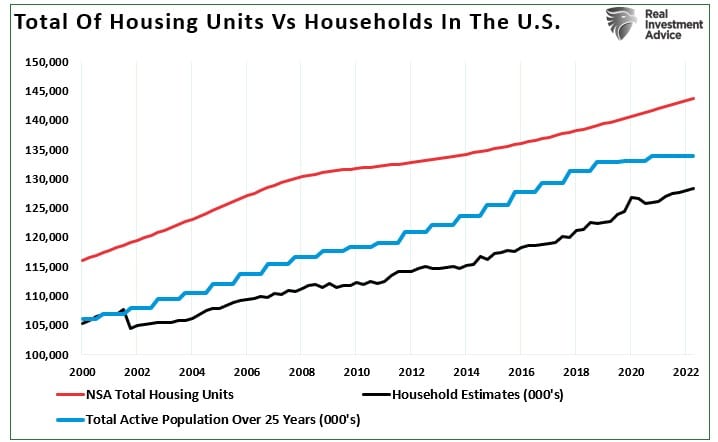 Housing Units Vs Households