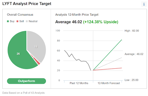 Analyst Consensus Rating And 12-Month Price Target For LYFT.