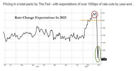 Rate Change Expectations In 2023