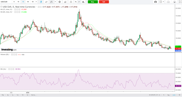 USD/ZAR-Daily Chart