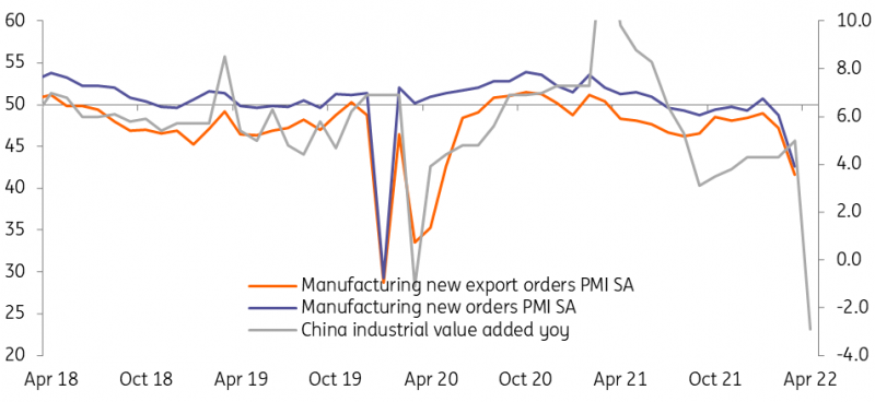 China Industrial Production - PMI Relationship