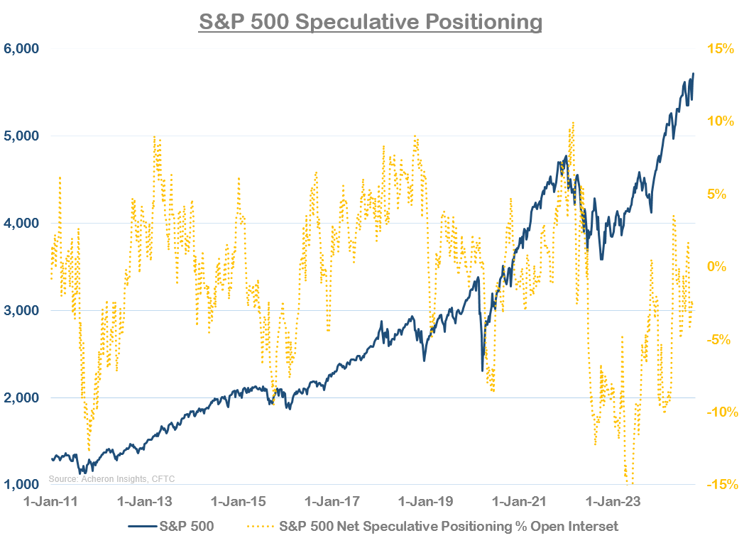 S&P 500 Speculative Positioning