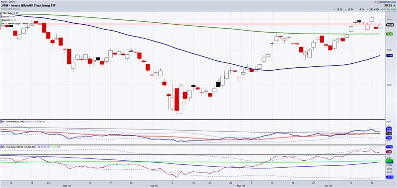 PBW-Daily Chart