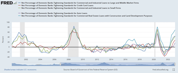 Lending Standards