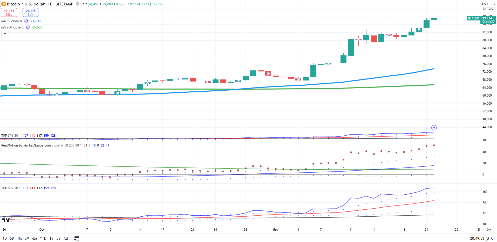 BTC/USD-Daily Chart