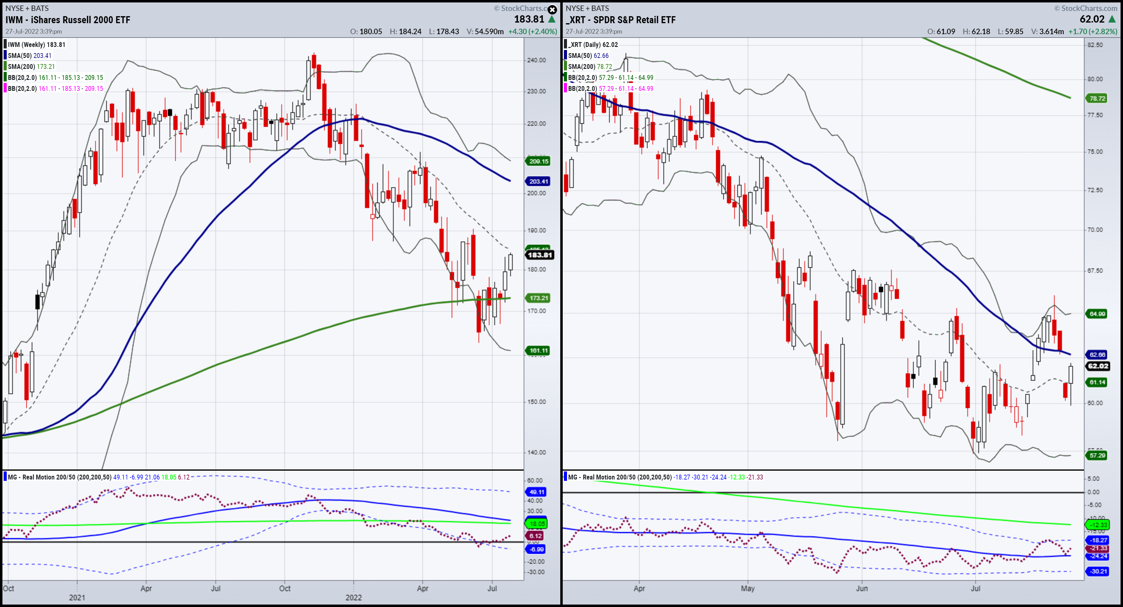 IWM-XRT-Weekly Chart