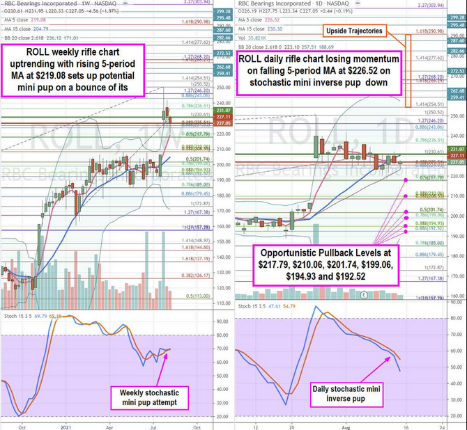 RBC Stock Chart