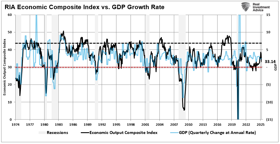 RIA ECI vs GDP Growth Rate