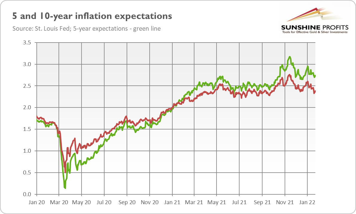 5 And 10-Year Inflation Expectations