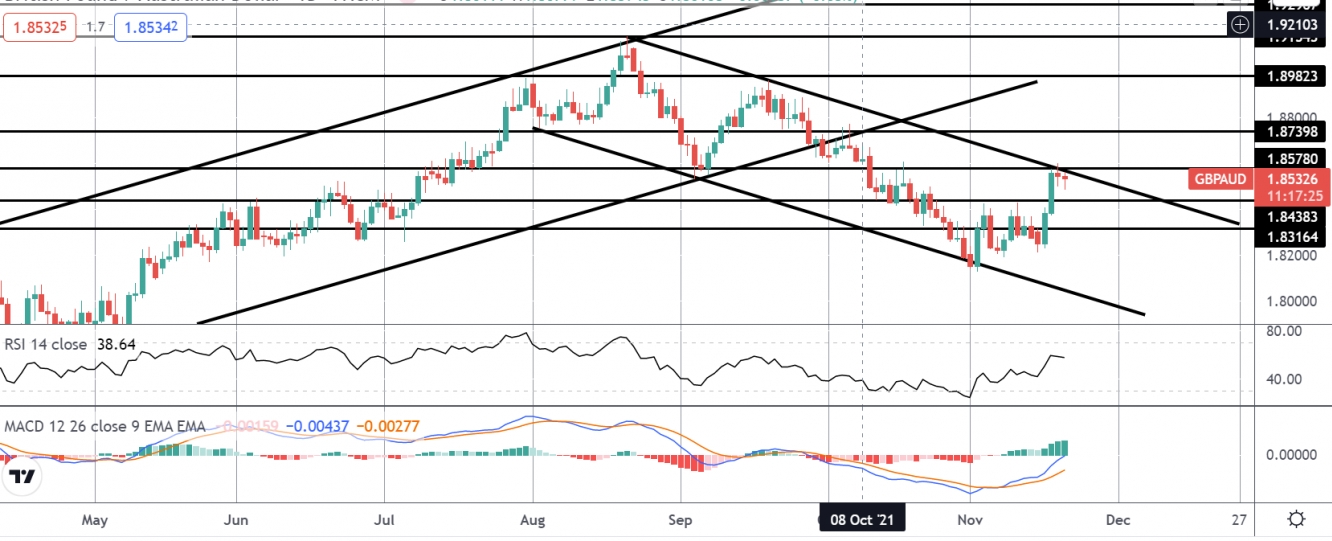 GBP/AUD technical analysis.