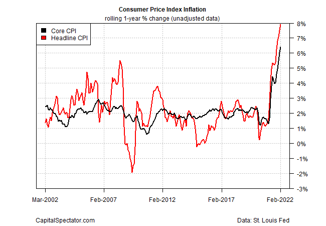 CPI And Core CPI Historical Chart