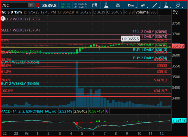 Gold 5-Day 15-Min Chart