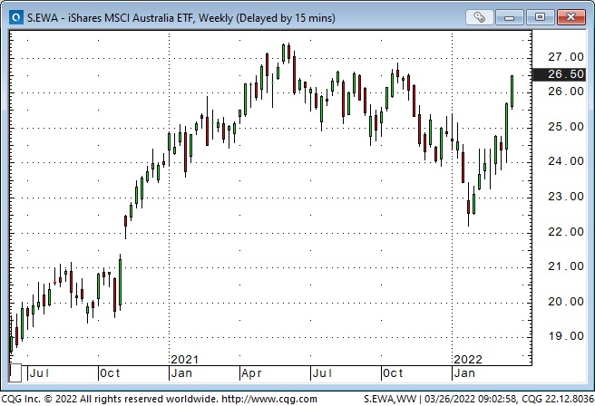 EWA Weekly Chart