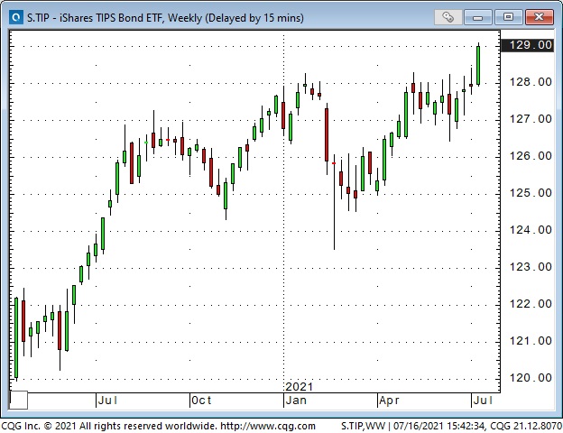 TIPS Bond ETF Weekly Chart