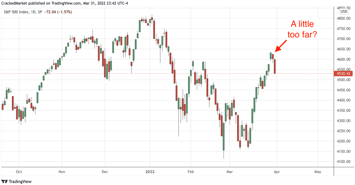 S&P 500 Index Daily Chart