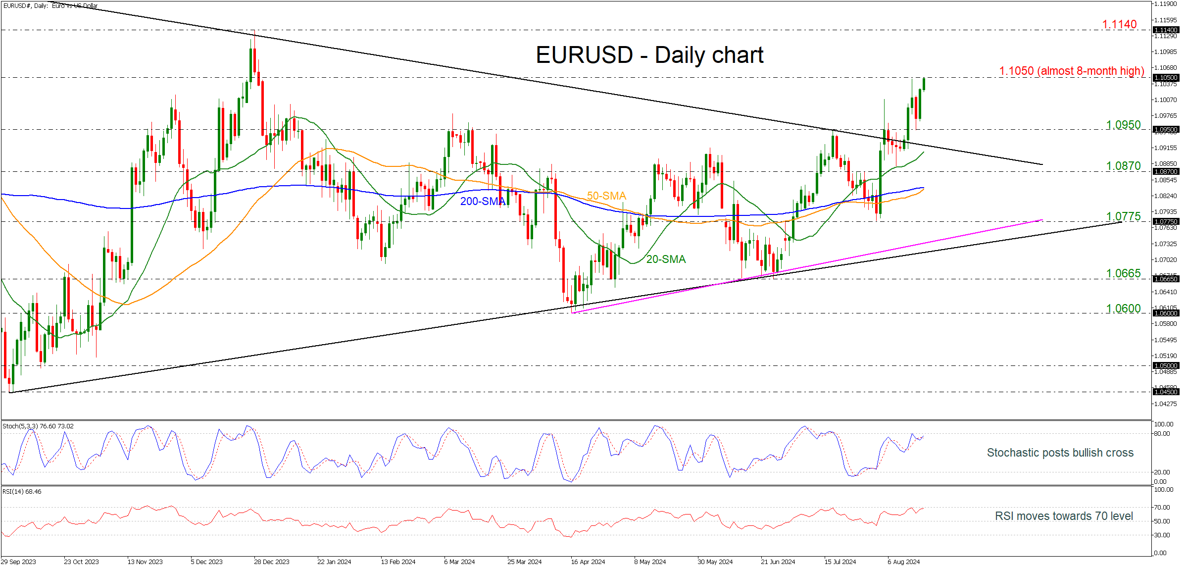 EUR/USD-Daily Chart