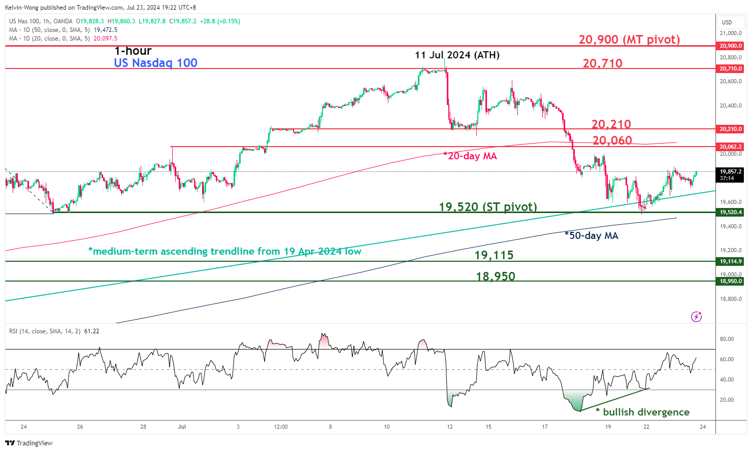 100-часовой график Nasdaq