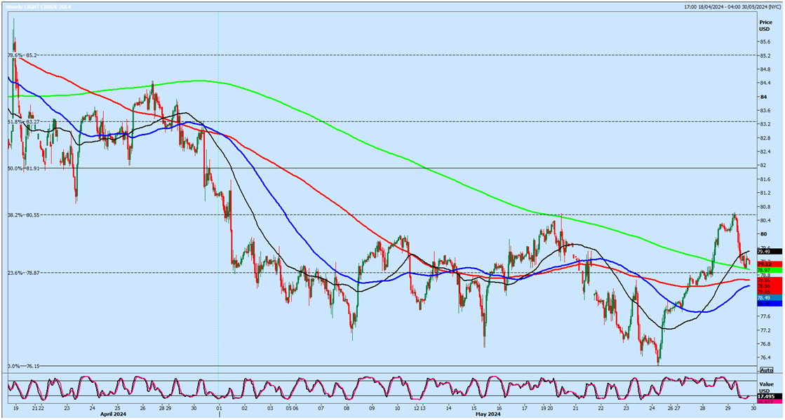 Crude Oil Price Chart