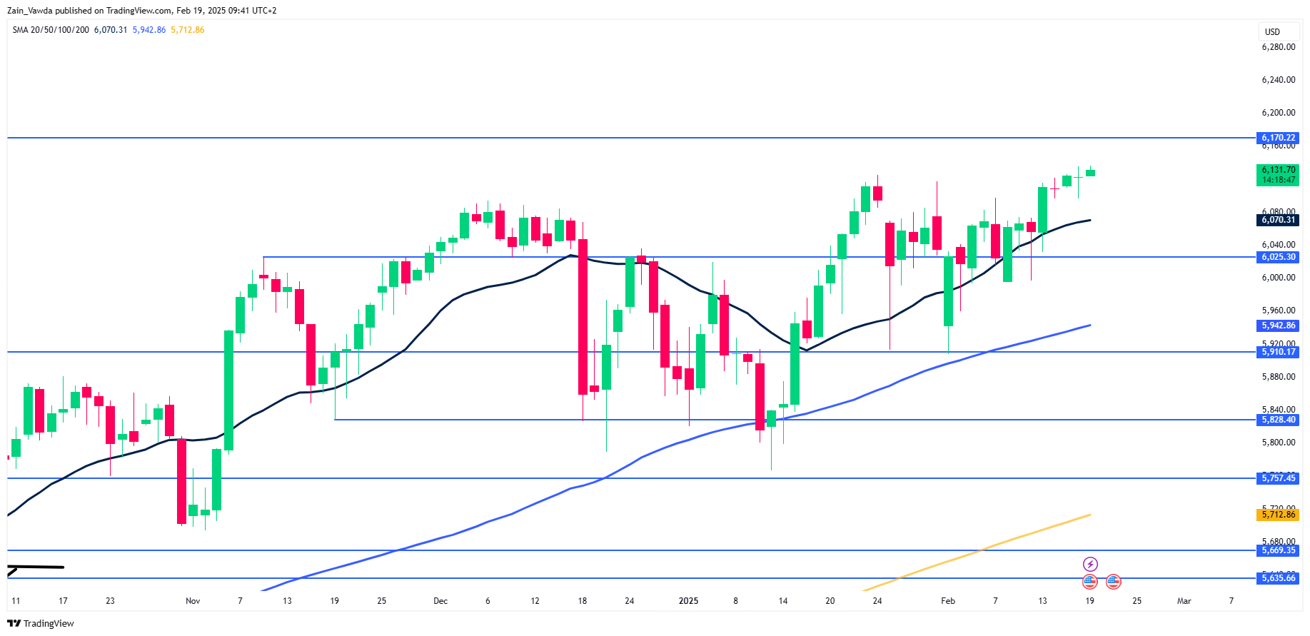 SPX Daily Chart