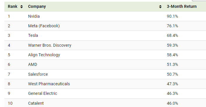 Tech Sector - 3- Month Rreturns