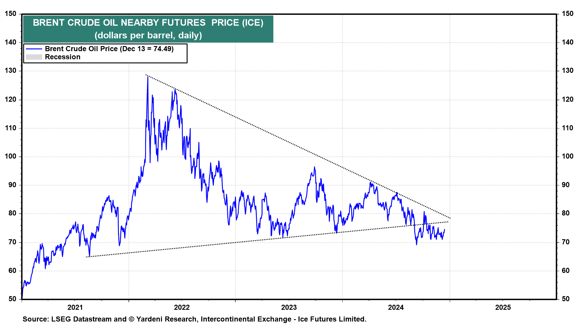 Brent Crude Oil Futures Price Chart