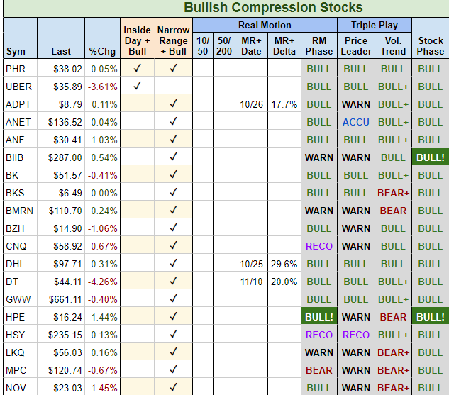 Bulish Compression Stocks
