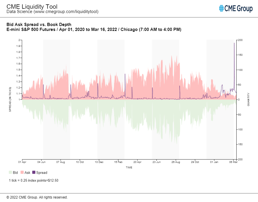 E-Mini S&P Futures Liquidity Chart