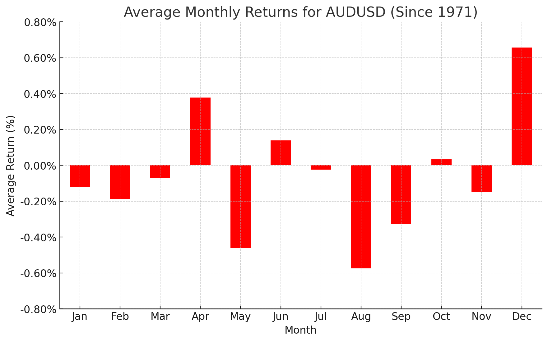 Средняя ежемесячная доходность для пары AUD/USD