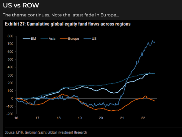 US vs RofW Global Equity Fund Flows