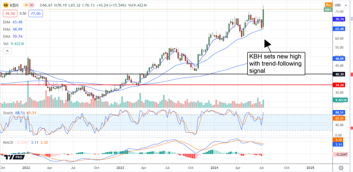 KB Homes Stock Chart