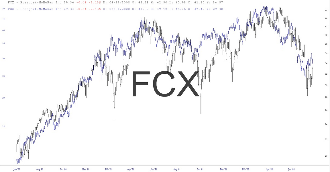 FCX Stock Chart