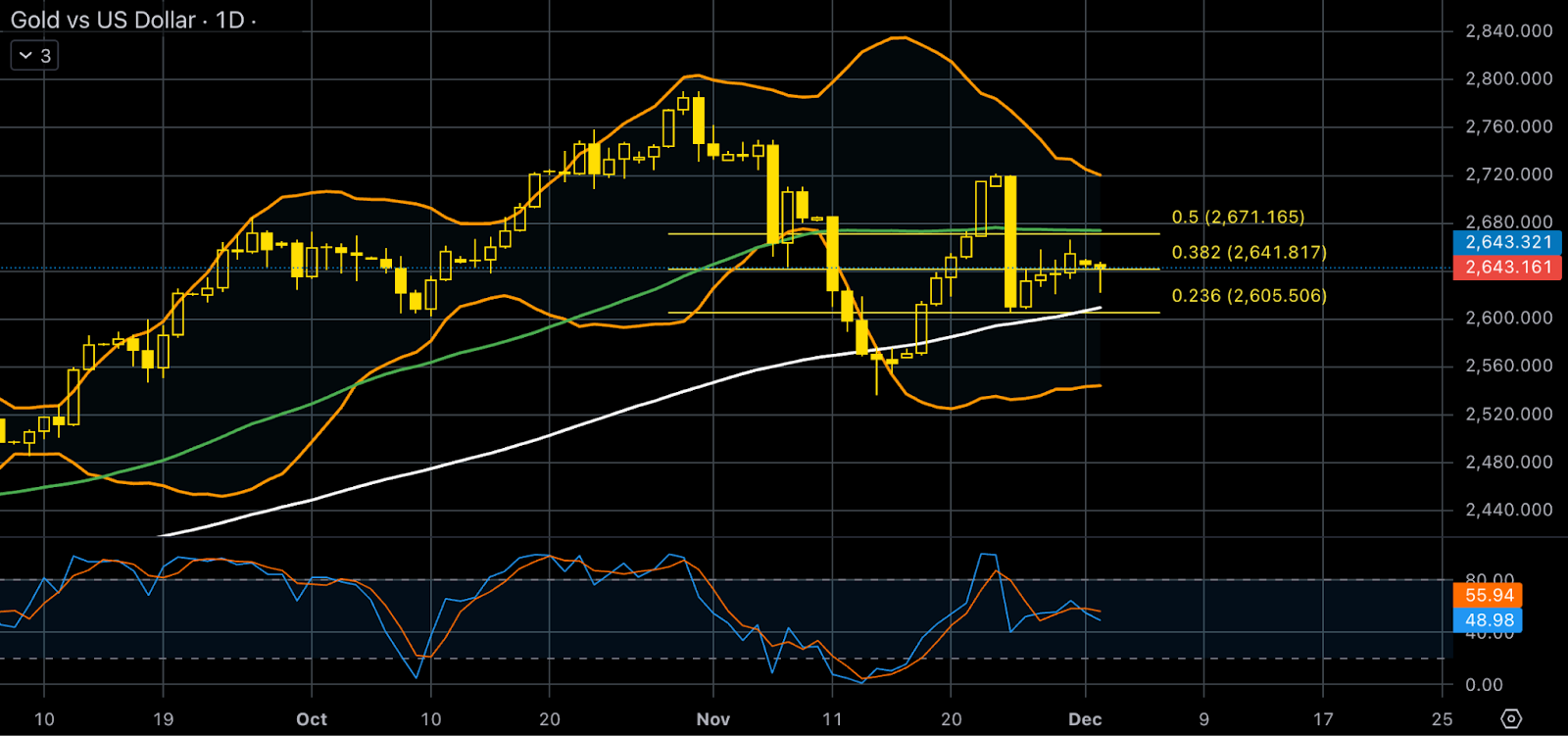 Gold Daily Chart