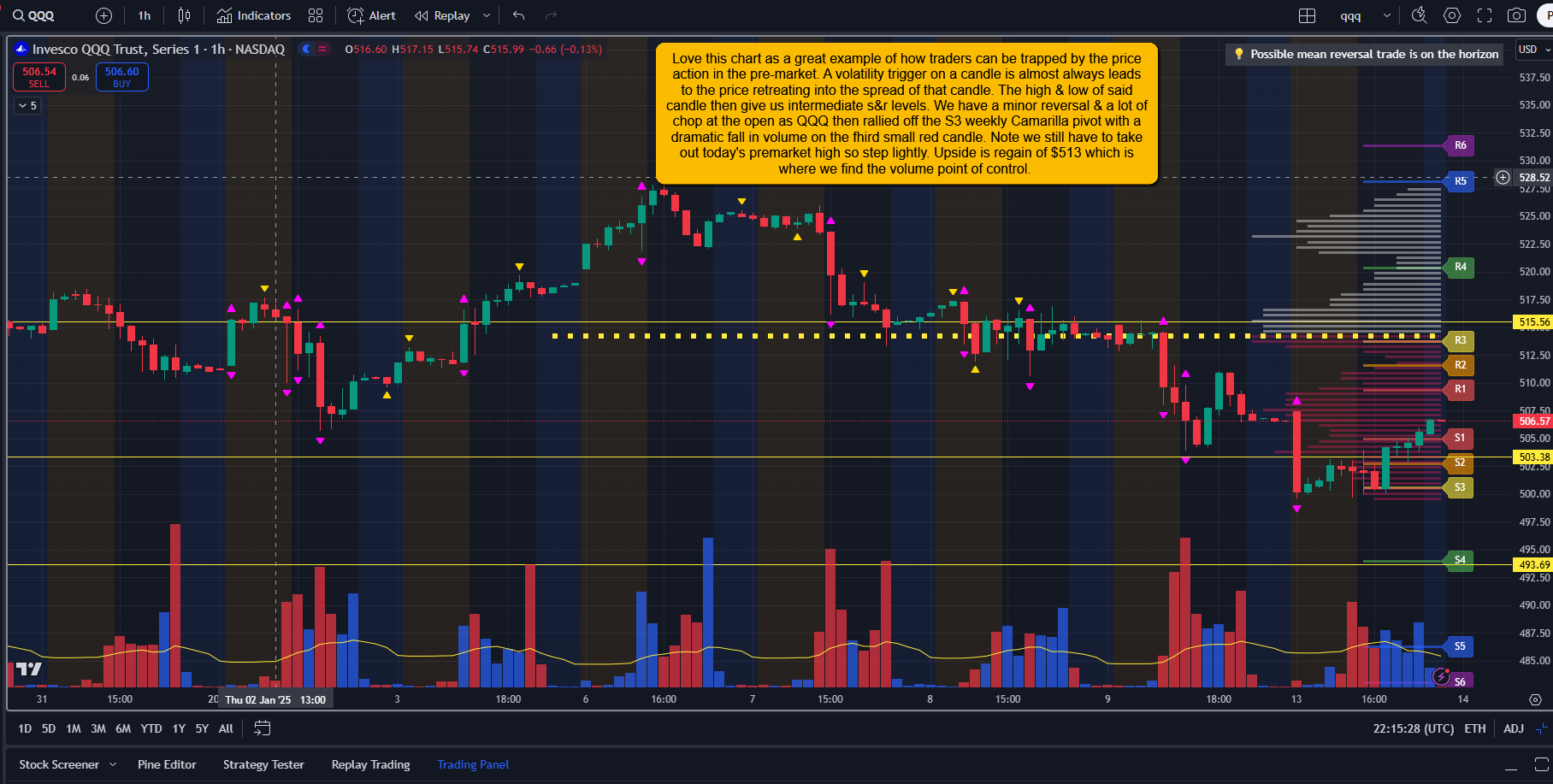 QQQ-Hourly Chart