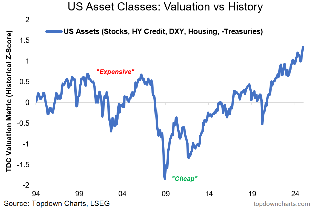 Valuation vs History