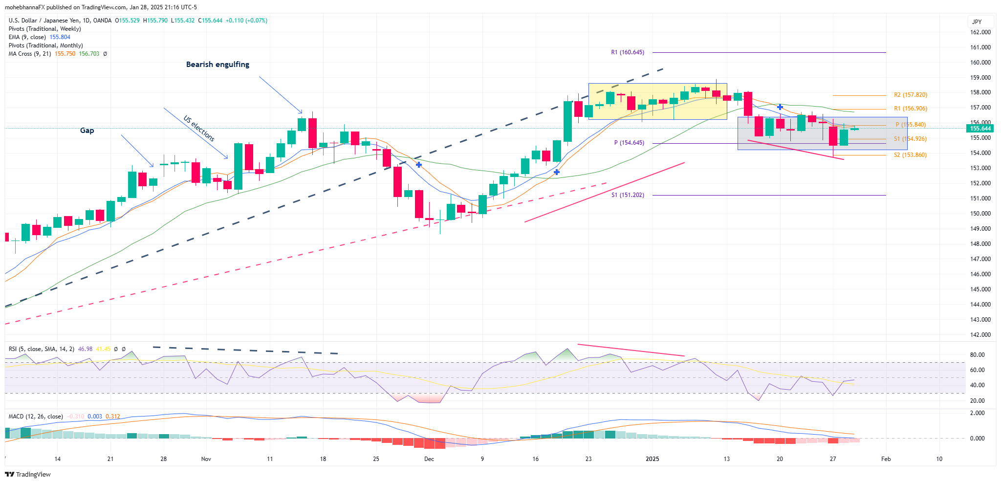 USD/JPY-Daily Chart