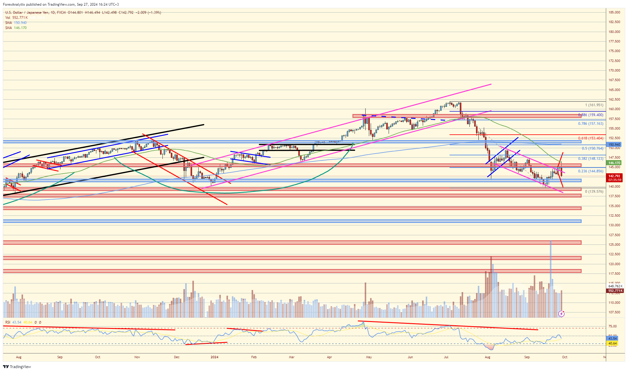 USD/JPY-Daily Chart