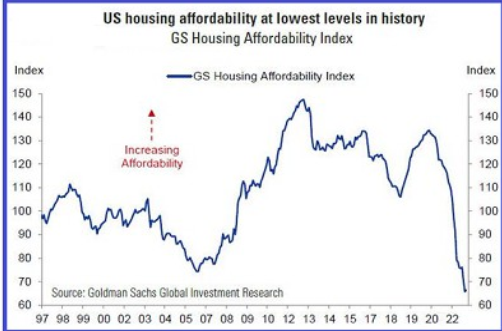 GS Housing Affordability Index