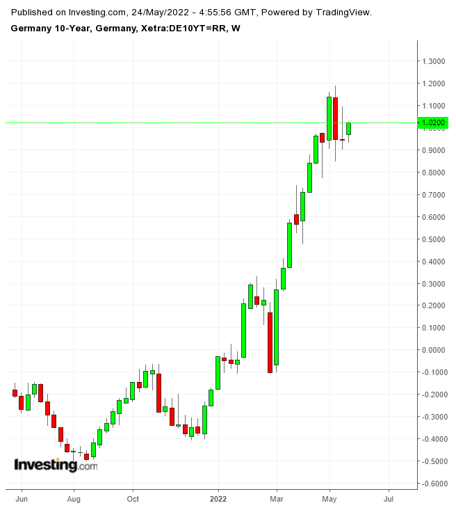 German 10-year Weekly Chart