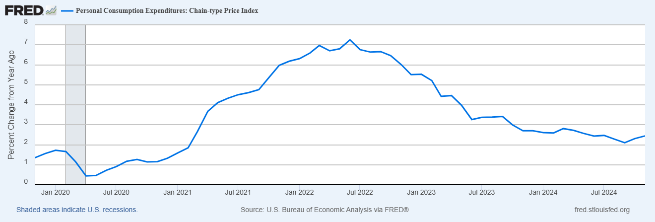 PCE Chart