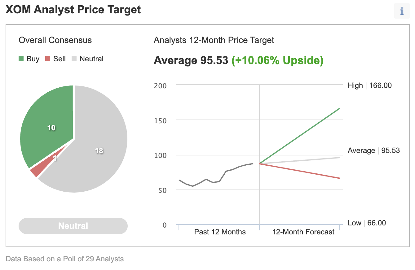 XOM Konsensüs Tahminleri