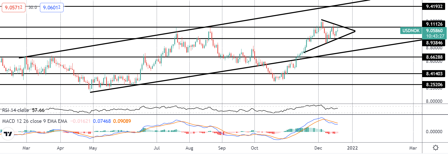 USD/NOK price chart.