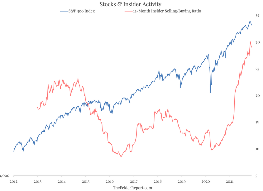 Stocks and Insider Activity