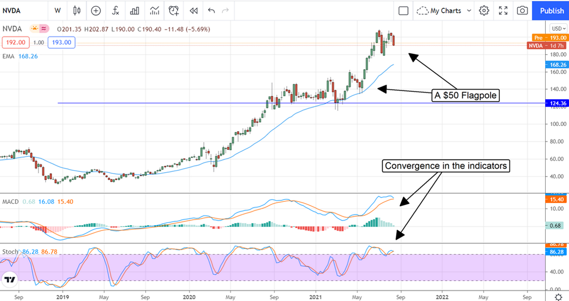 NVIDIA Stock Chart