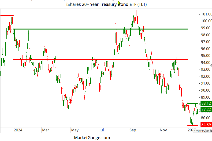 TLT Chart