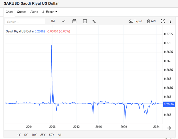 Saudi Dollar to US Dollar